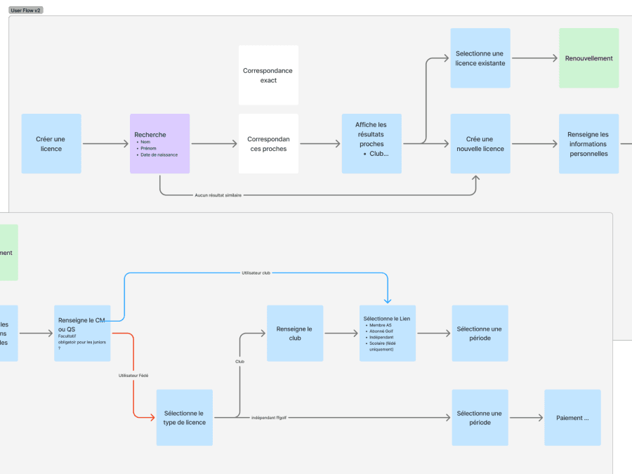 FF Golf: user flow diagram for licence creation